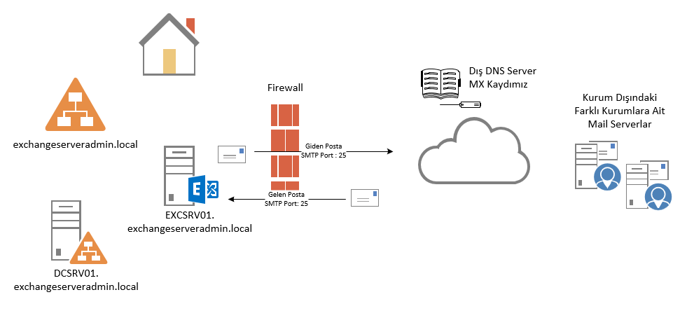 exchange Server NAT